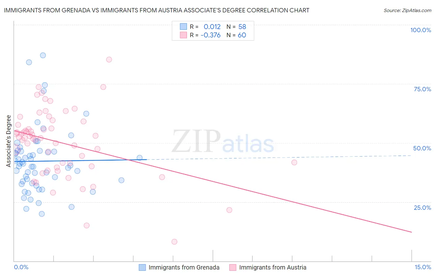 Immigrants from Grenada vs Immigrants from Austria Associate's Degree