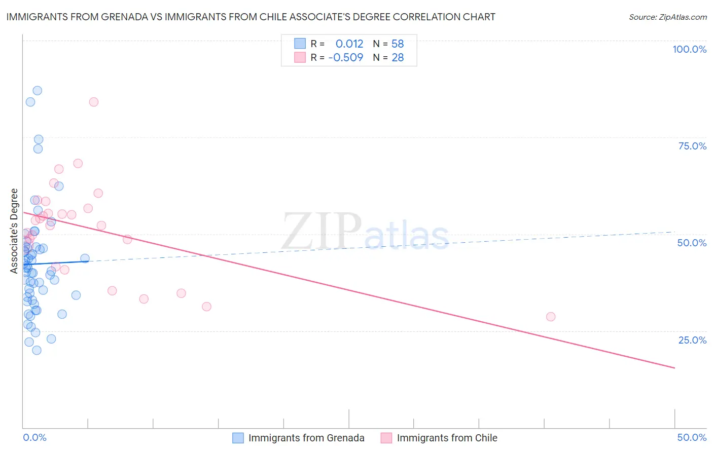 Immigrants from Grenada vs Immigrants from Chile Associate's Degree