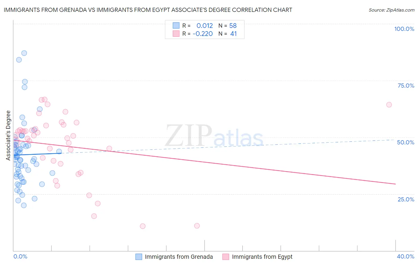 Immigrants from Grenada vs Immigrants from Egypt Associate's Degree