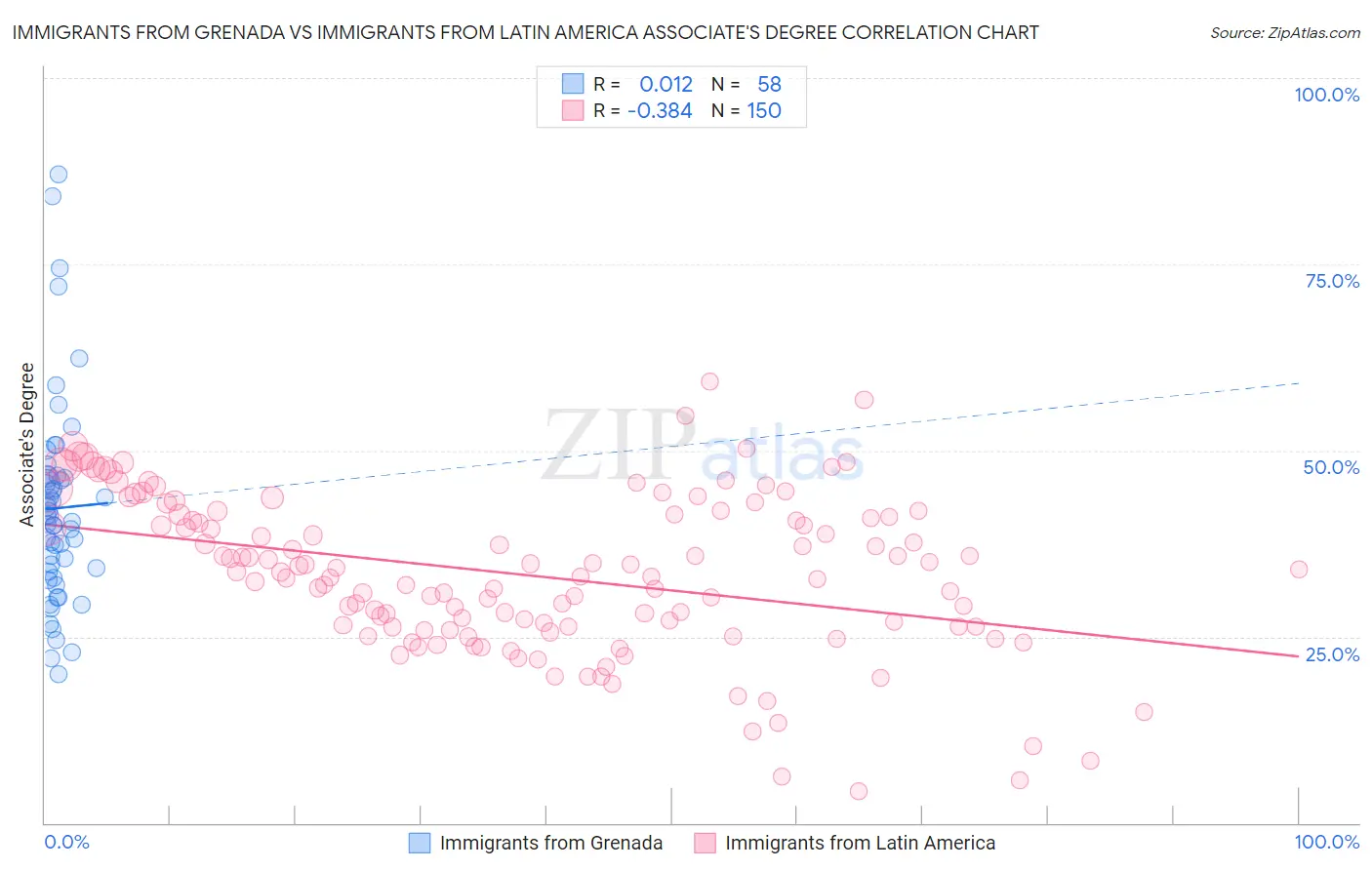 Immigrants from Grenada vs Immigrants from Latin America Associate's Degree