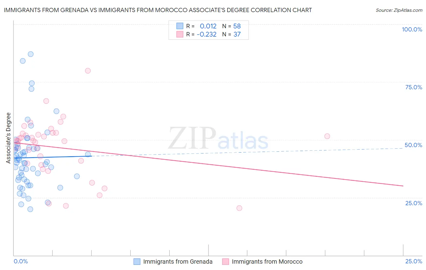 Immigrants from Grenada vs Immigrants from Morocco Associate's Degree