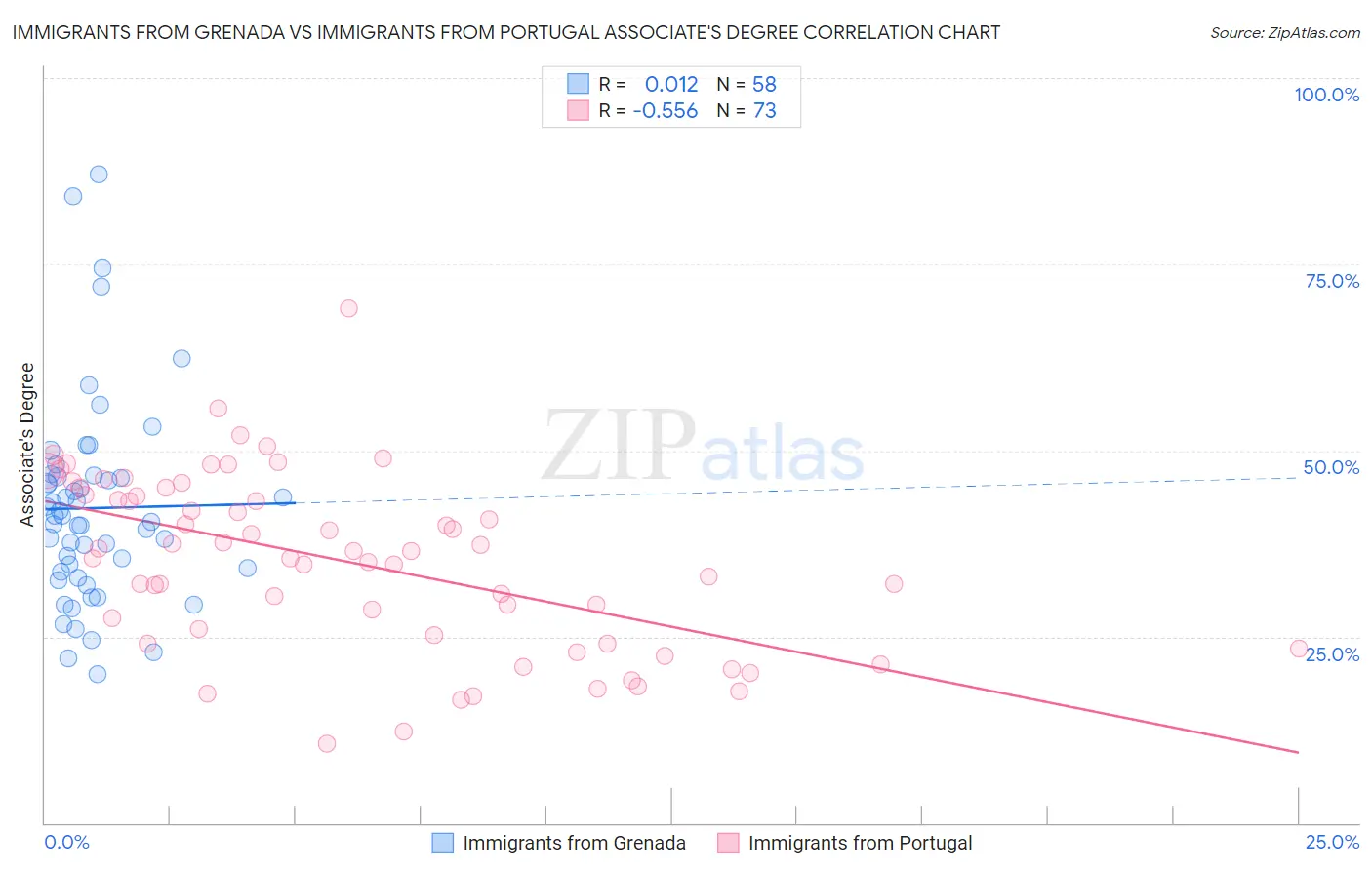 Immigrants from Grenada vs Immigrants from Portugal Associate's Degree