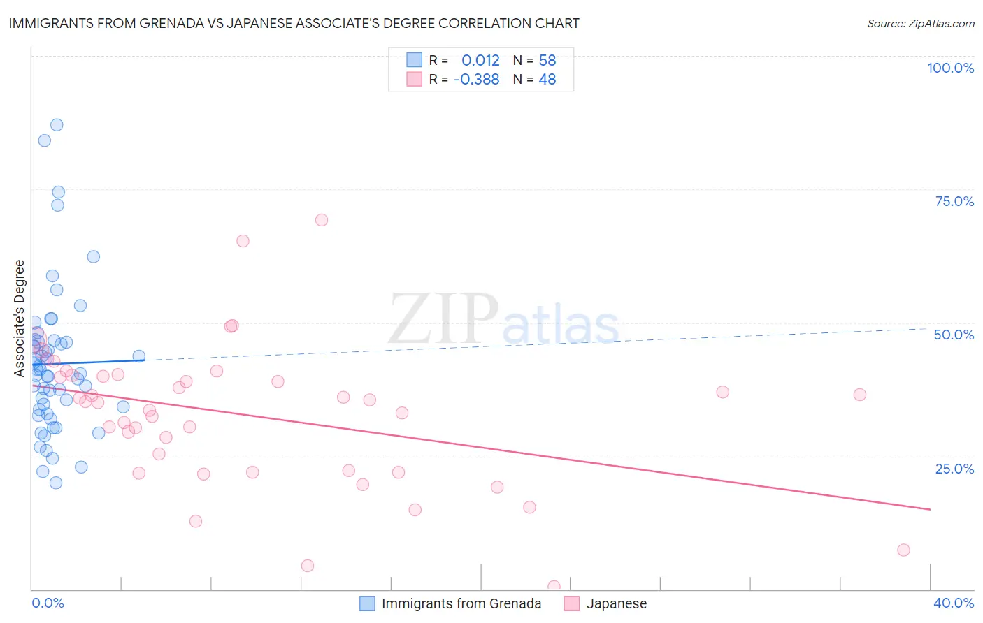 Immigrants from Grenada vs Japanese Associate's Degree