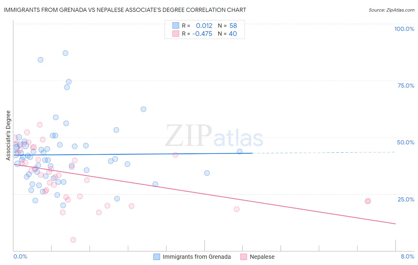 Immigrants from Grenada vs Nepalese Associate's Degree