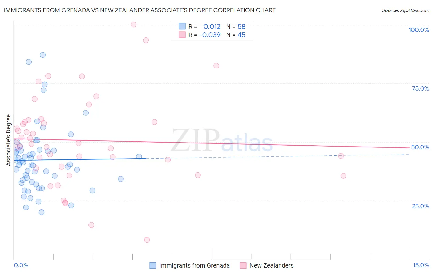 Immigrants from Grenada vs New Zealander Associate's Degree