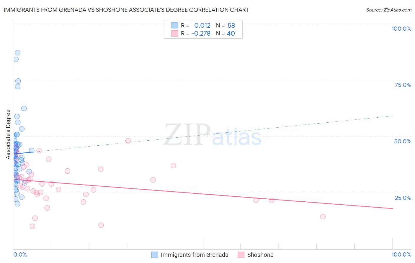 Immigrants from Grenada vs Shoshone Associate's Degree