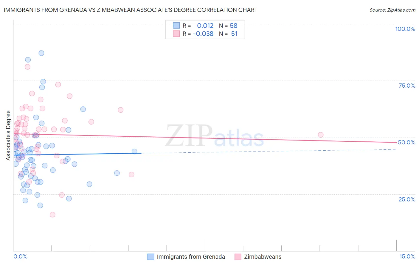 Immigrants from Grenada vs Zimbabwean Associate's Degree