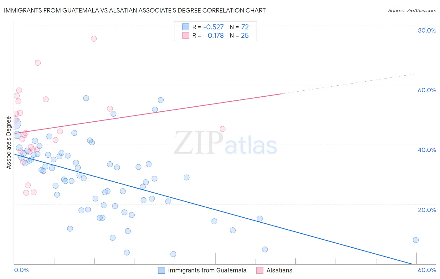 Immigrants from Guatemala vs Alsatian Associate's Degree