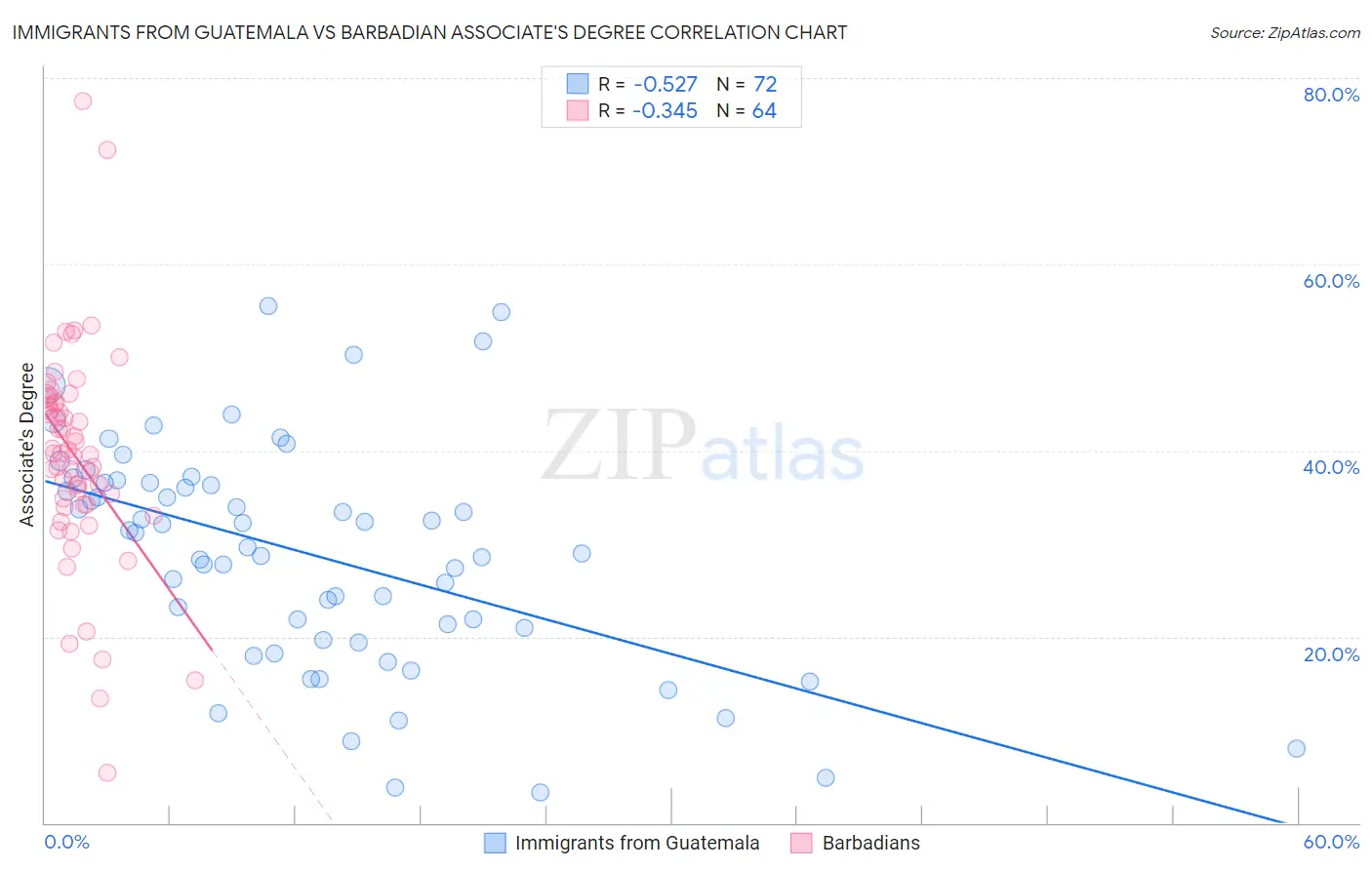 Immigrants from Guatemala vs Barbadian Associate's Degree