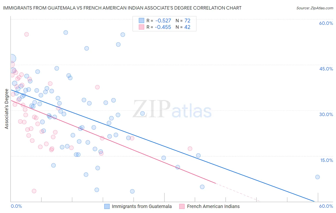 Immigrants from Guatemala vs French American Indian Associate's Degree