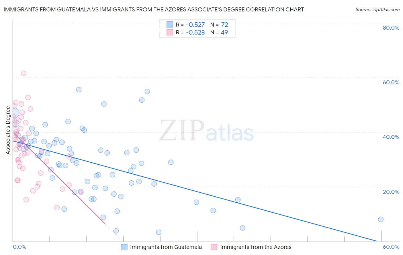 Immigrants from Guatemala vs Immigrants from the Azores Associate's Degree