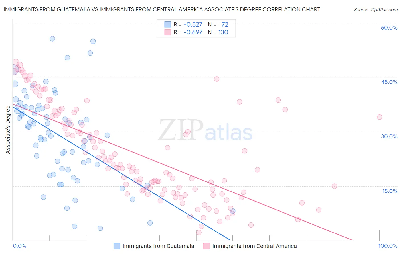 Immigrants from Guatemala vs Immigrants from Central America Associate's Degree