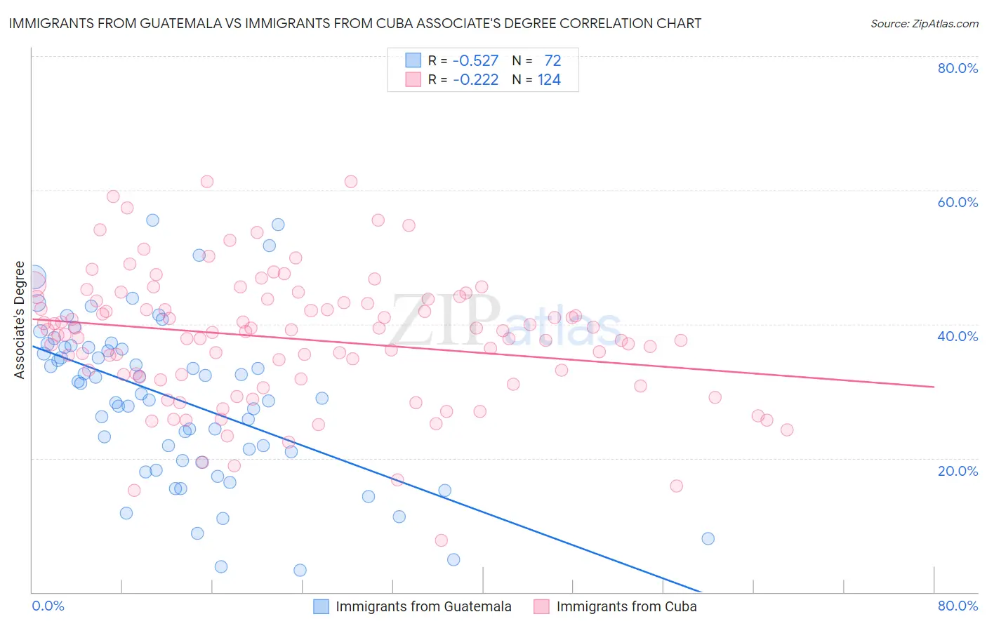 Immigrants from Guatemala vs Immigrants from Cuba Associate's Degree