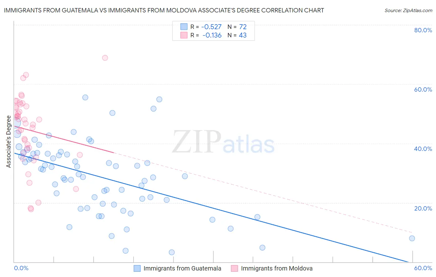 Immigrants from Guatemala vs Immigrants from Moldova Associate's Degree