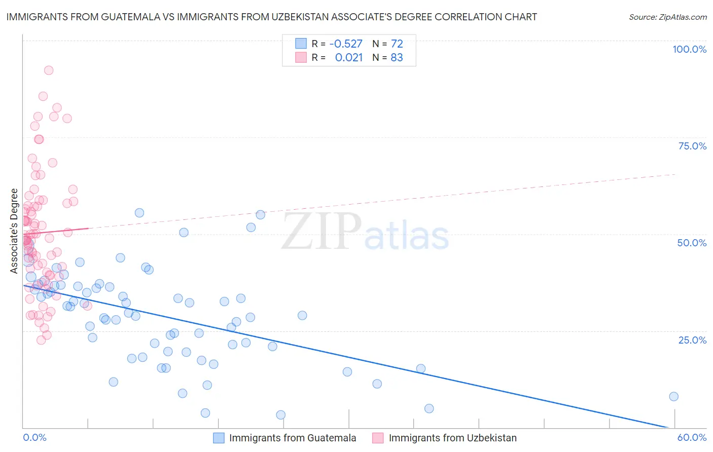 Immigrants from Guatemala vs Immigrants from Uzbekistan Associate's Degree