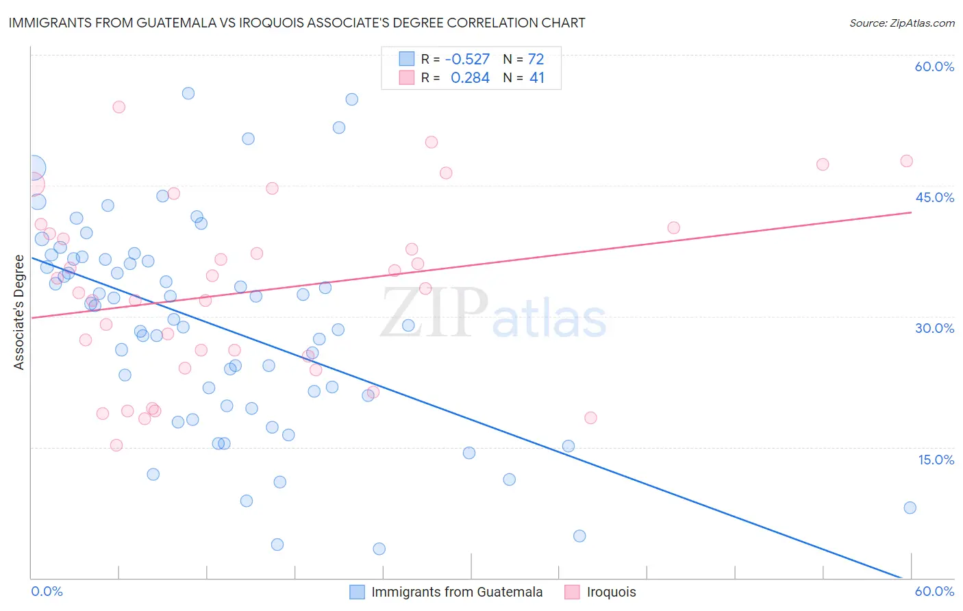 Immigrants from Guatemala vs Iroquois Associate's Degree