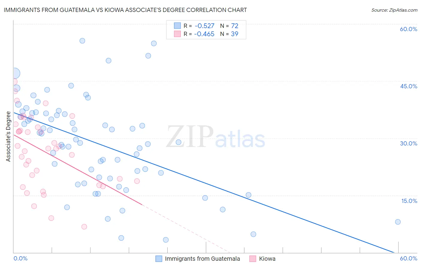 Immigrants from Guatemala vs Kiowa Associate's Degree