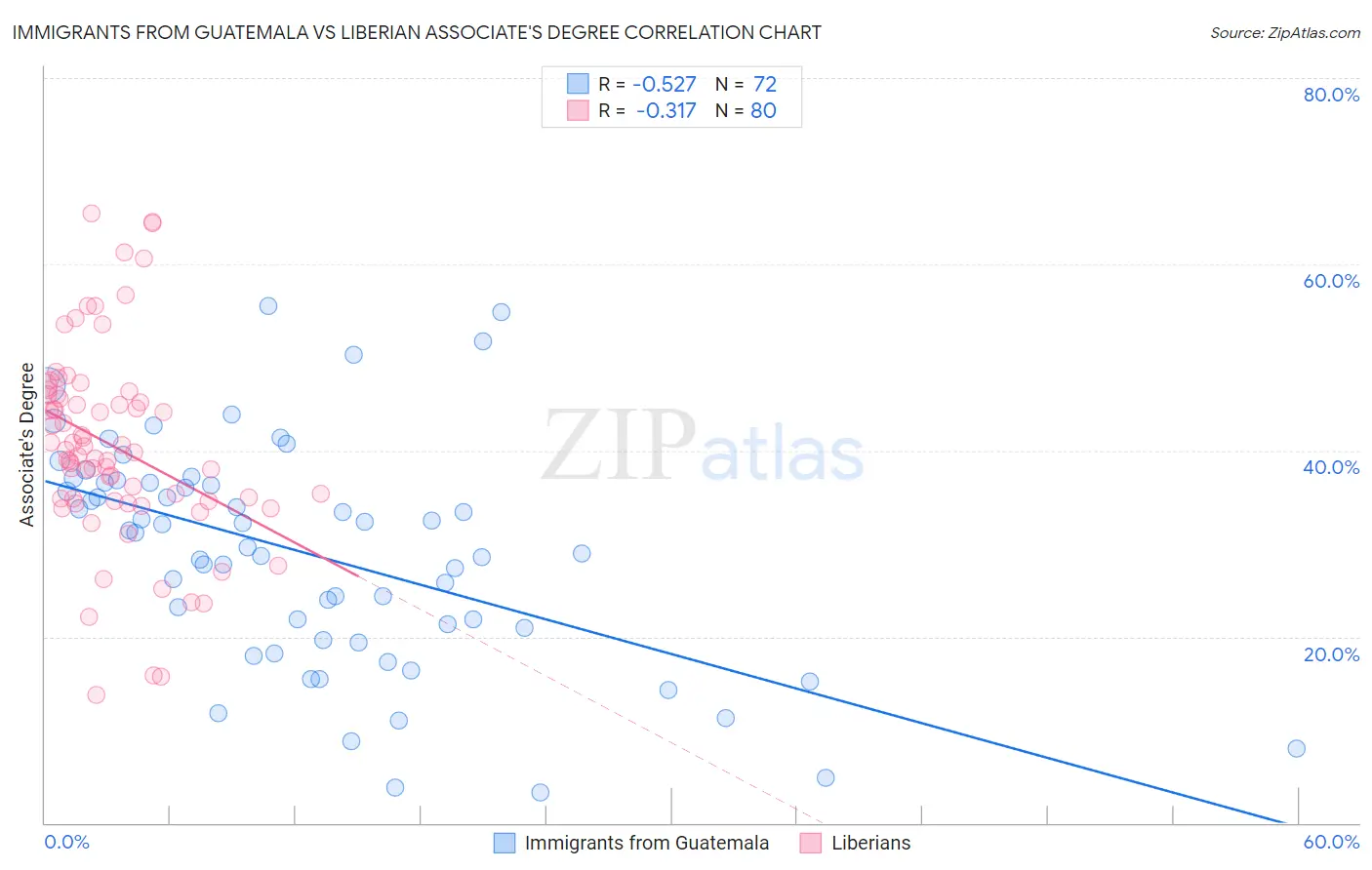 Immigrants from Guatemala vs Liberian Associate's Degree