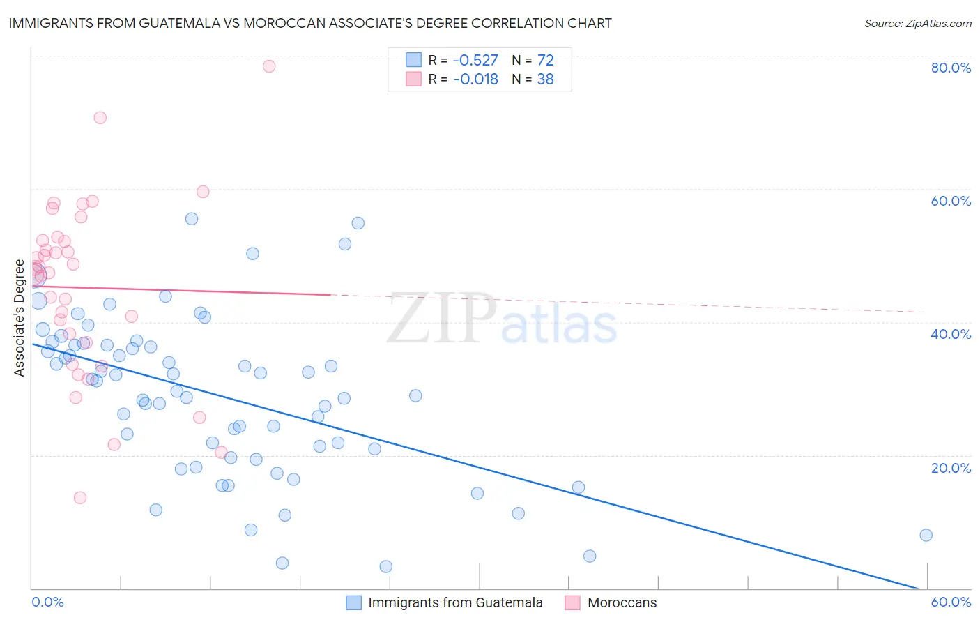 Immigrants from Guatemala vs Moroccan Associate's Degree