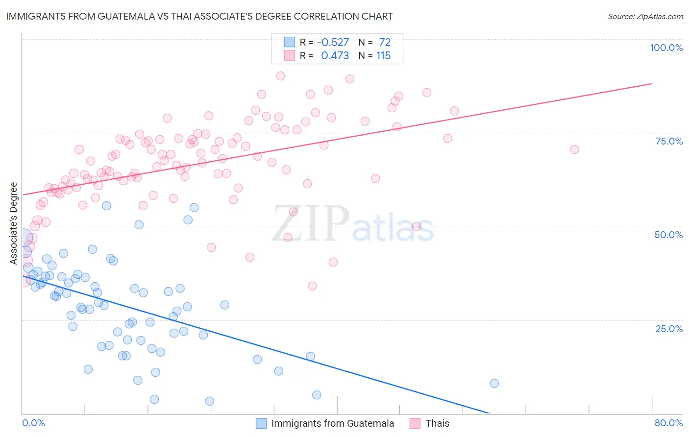 Immigrants from Guatemala vs Thai Associate's Degree