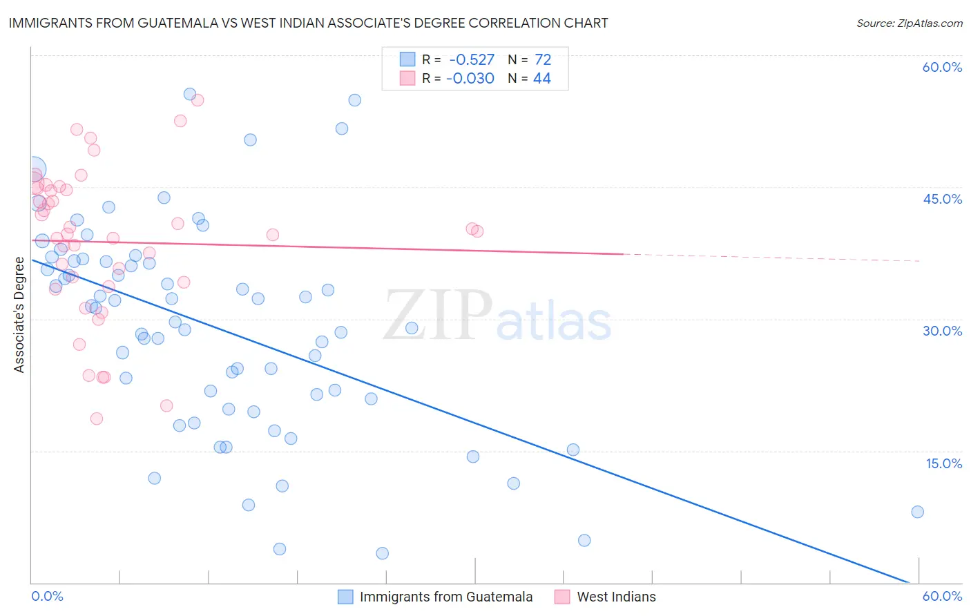 Immigrants from Guatemala vs West Indian Associate's Degree