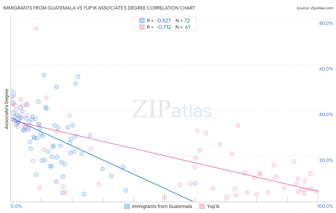 Immigrants from Guatemala vs Yup'ik Associate's Degree