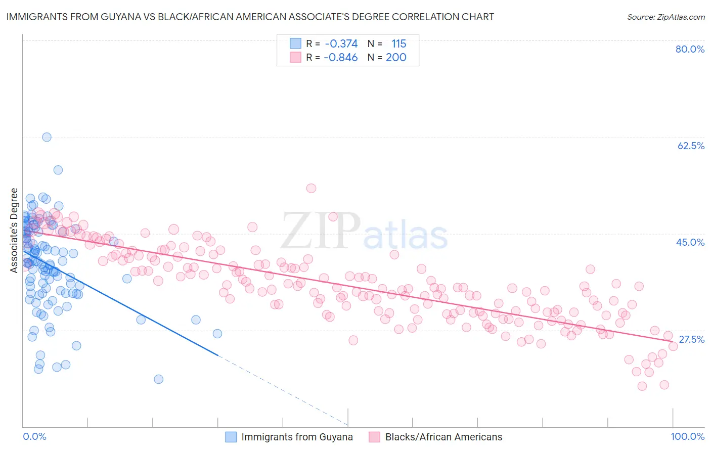 Immigrants from Guyana vs Black/African American Associate's Degree
