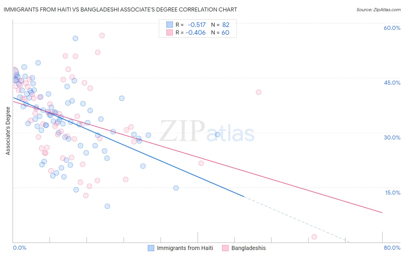 Immigrants from Haiti vs Bangladeshi Associate's Degree