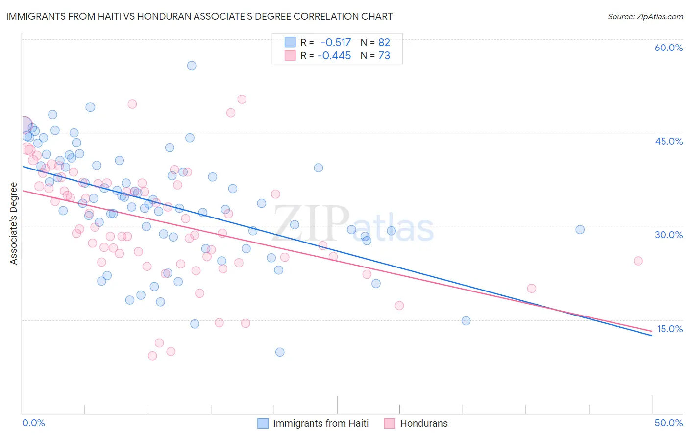 Immigrants from Haiti vs Honduran Associate's Degree
