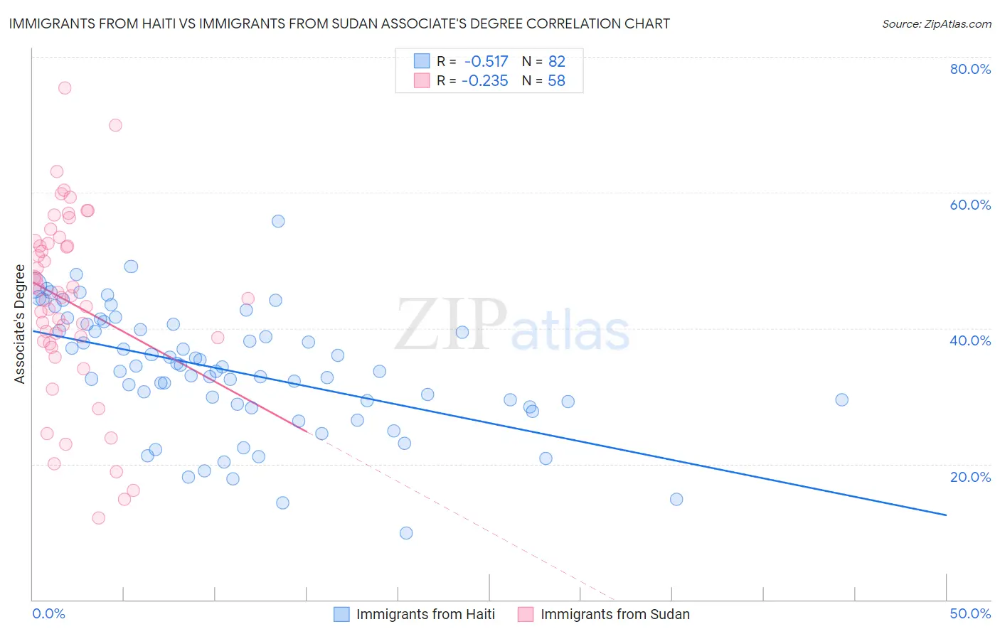 Immigrants from Haiti vs Immigrants from Sudan Associate's Degree