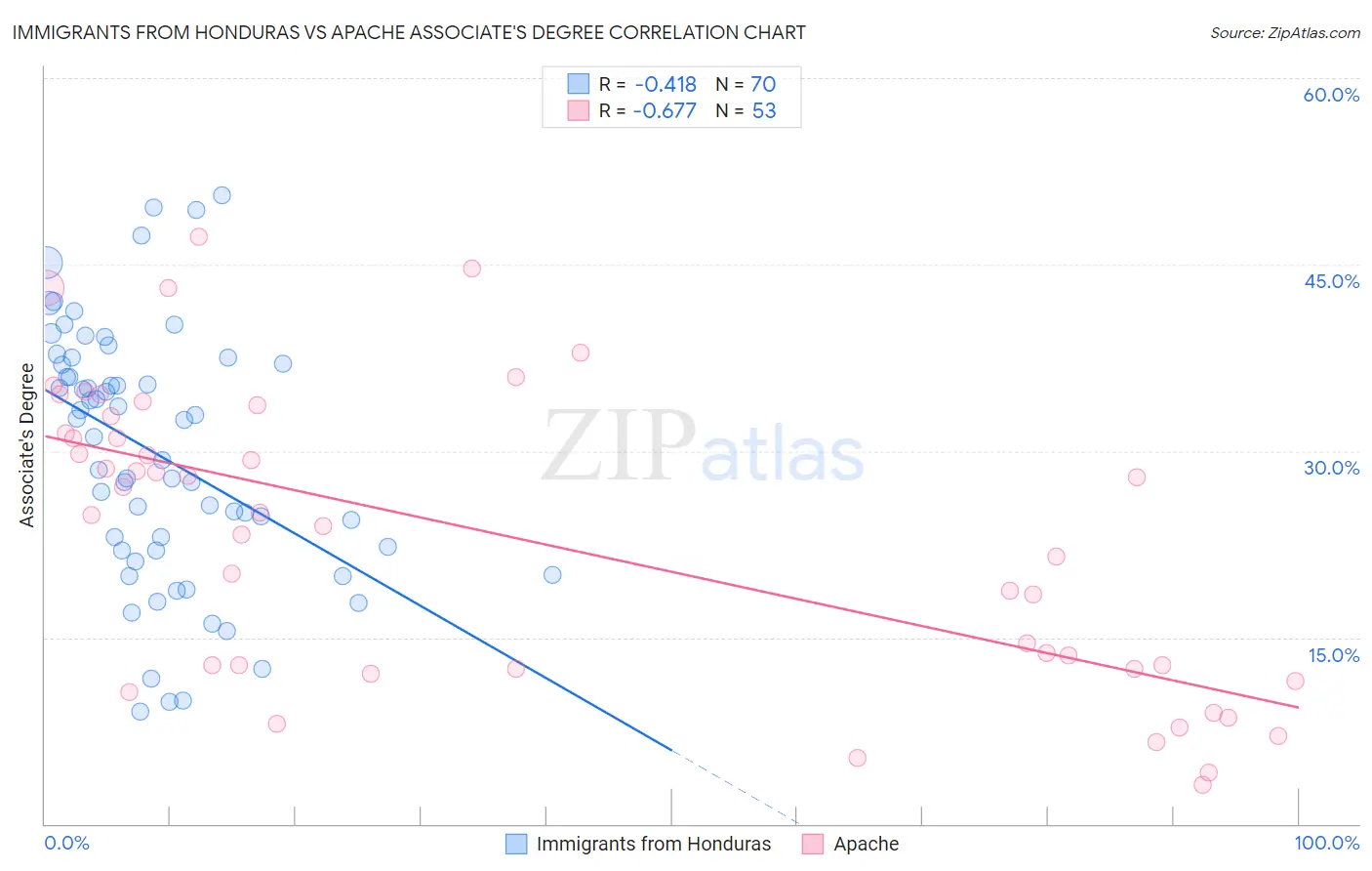 Immigrants from Honduras vs Apache Associate's Degree