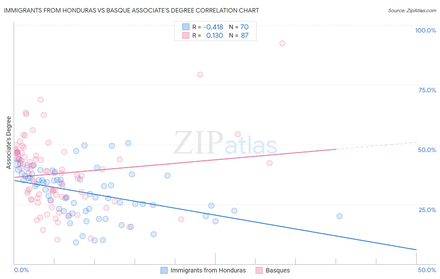 Immigrants from Honduras vs Basque Associate's Degree