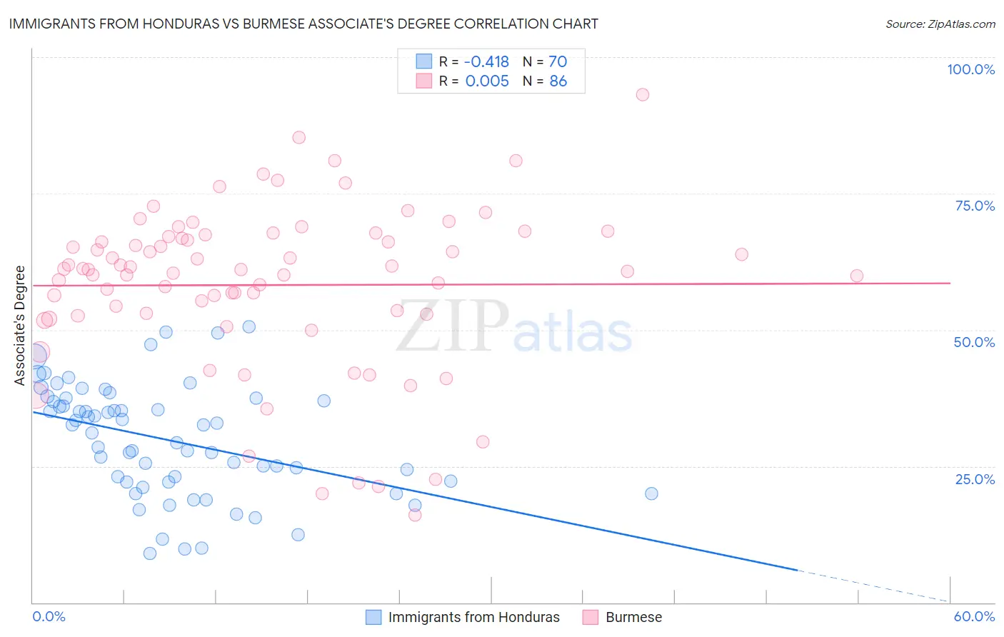 Immigrants from Honduras vs Burmese Associate's Degree