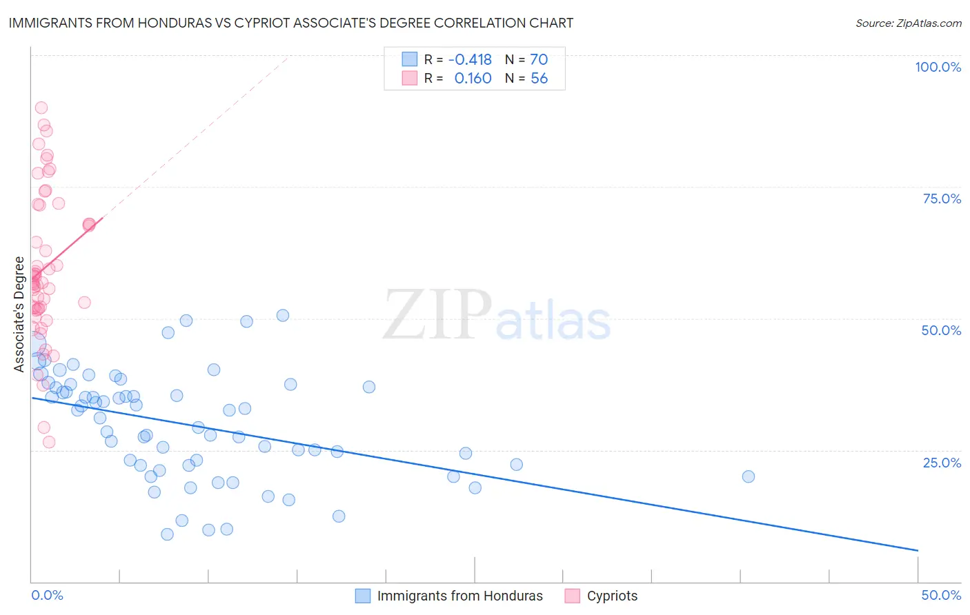 Immigrants from Honduras vs Cypriot Associate's Degree