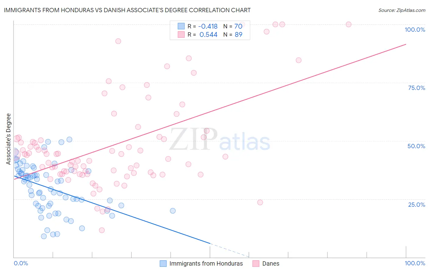 Immigrants from Honduras vs Danish Associate's Degree