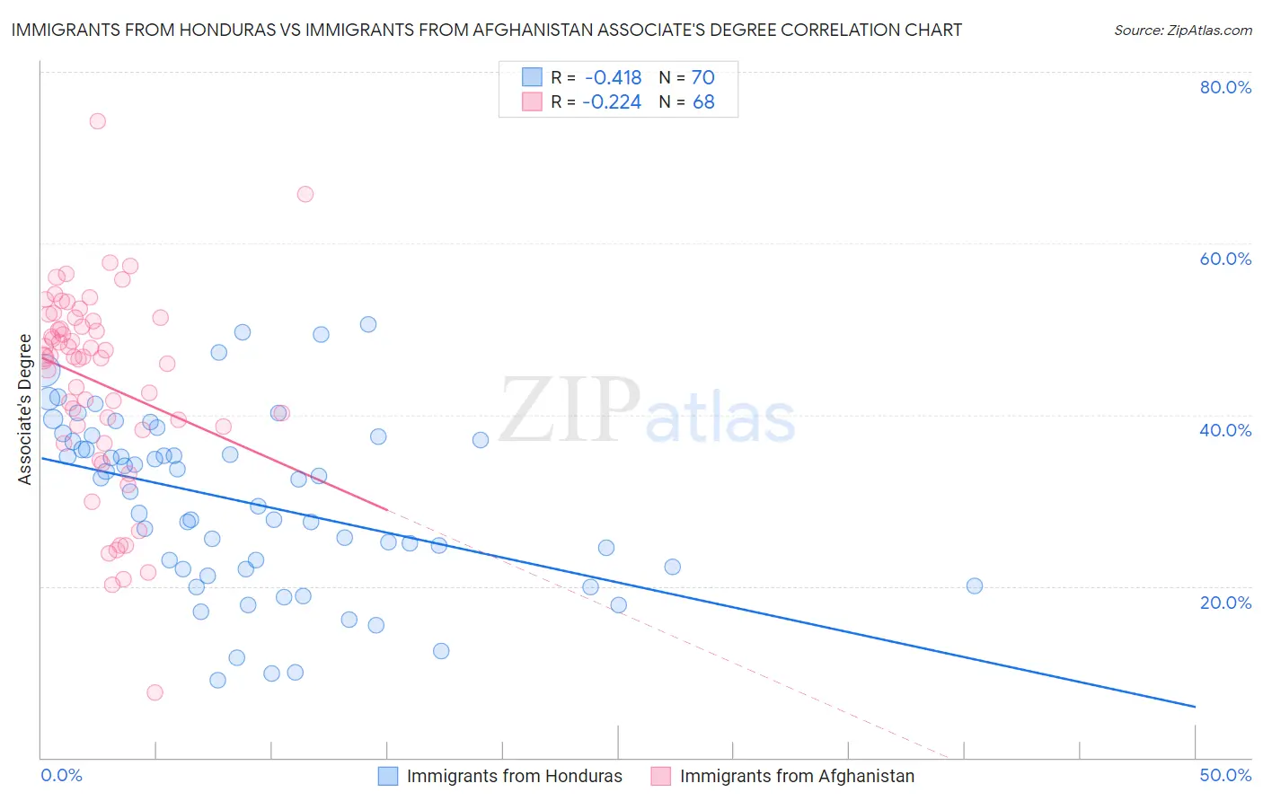Immigrants from Honduras vs Immigrants from Afghanistan Associate's Degree