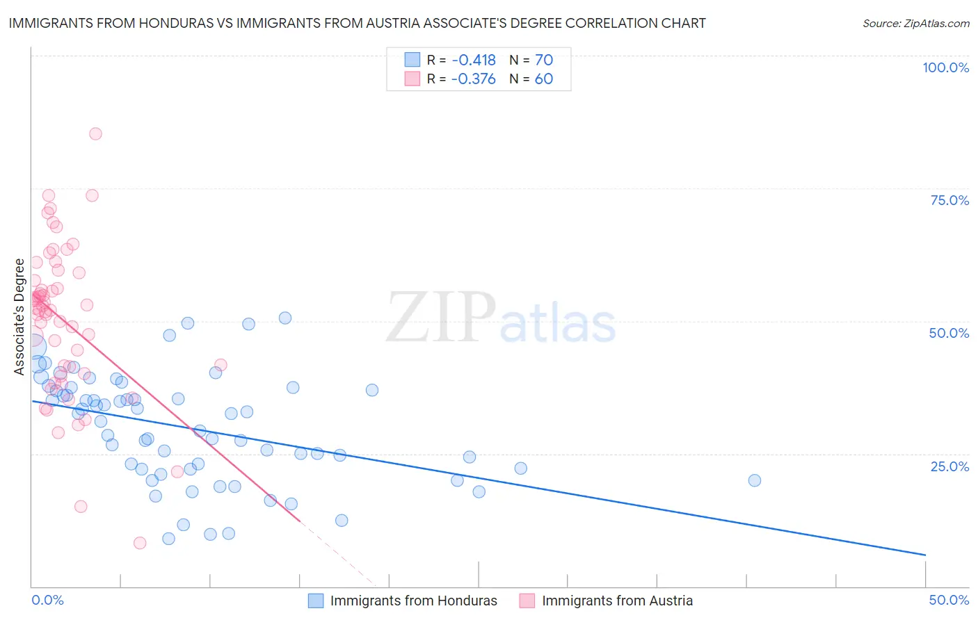 Immigrants from Honduras vs Immigrants from Austria Associate's Degree