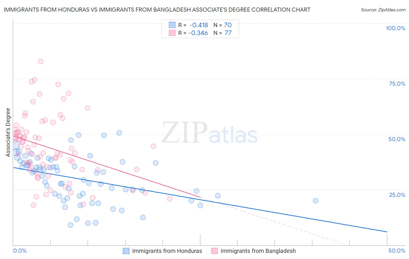 Immigrants from Honduras vs Immigrants from Bangladesh Associate's Degree