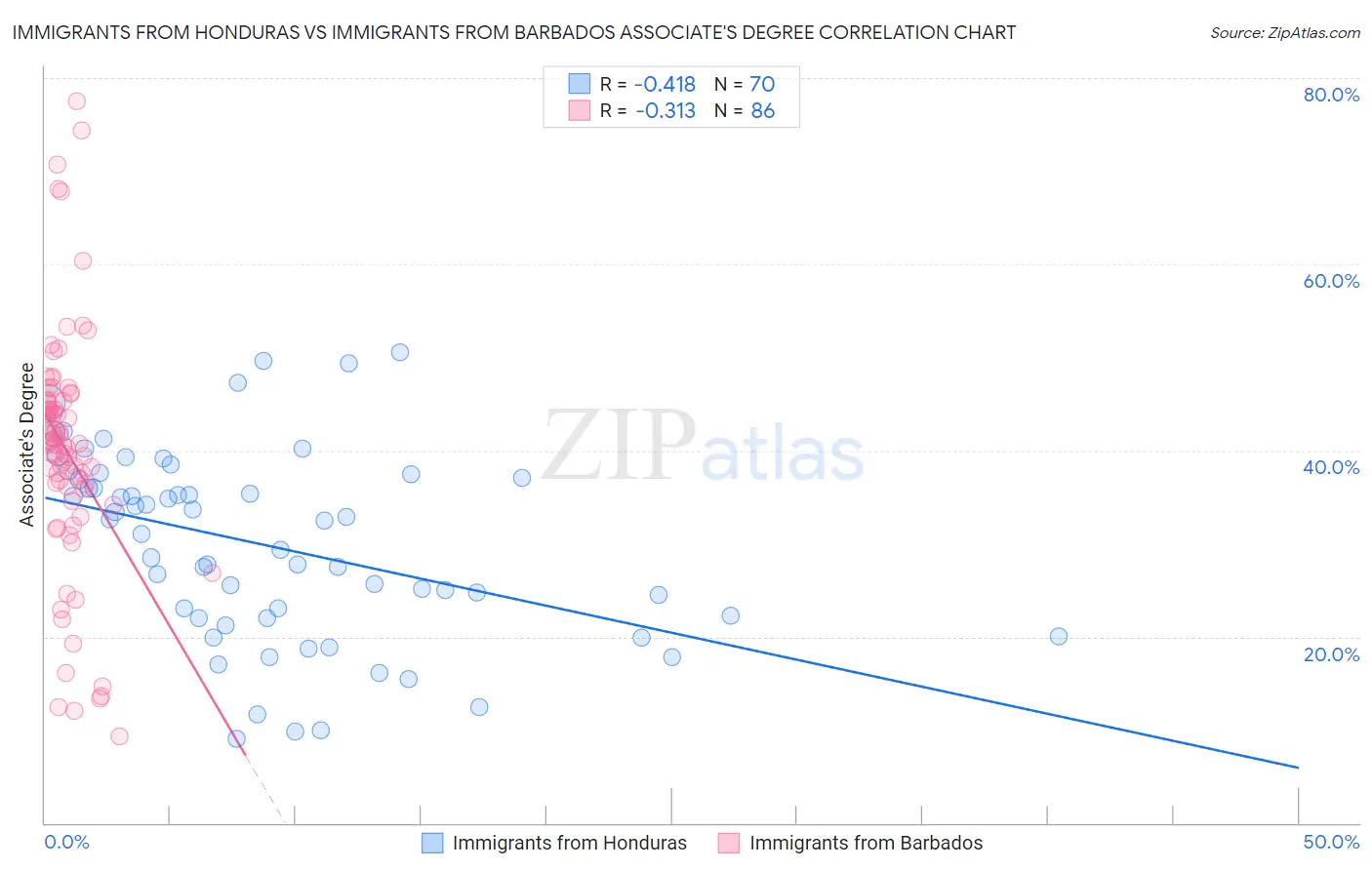 Immigrants from Honduras vs Immigrants from Barbados Associate's Degree