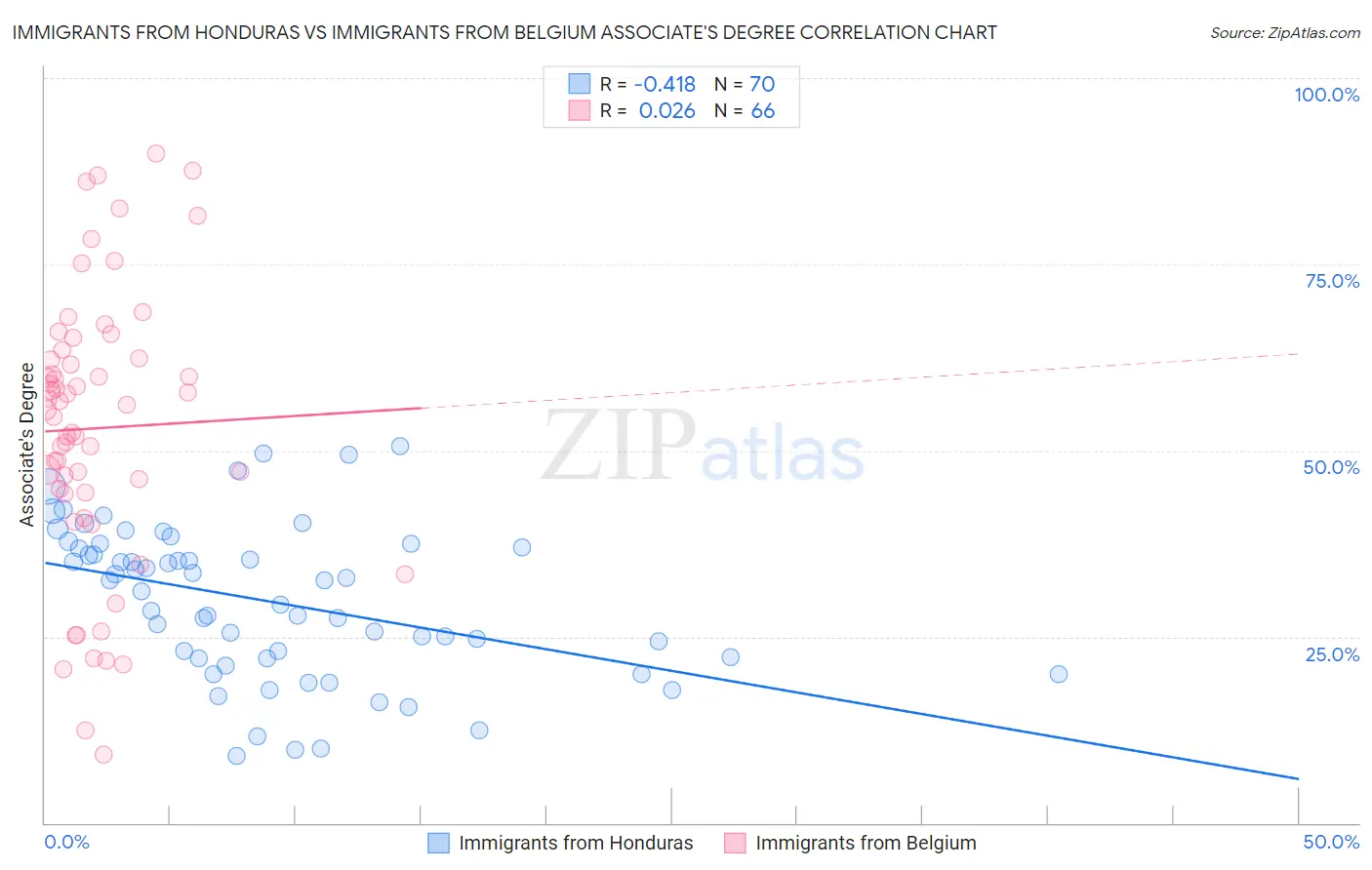 Immigrants from Honduras vs Immigrants from Belgium Associate's Degree