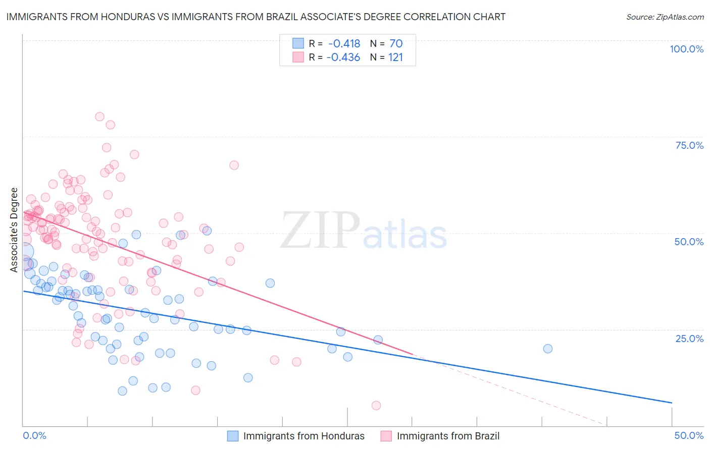 Immigrants from Honduras vs Immigrants from Brazil Associate's Degree