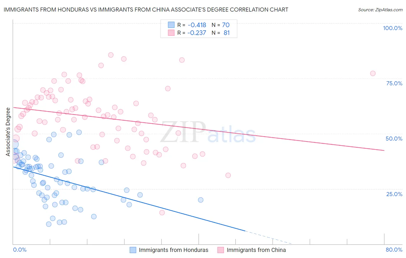 Immigrants from Honduras vs Immigrants from China Associate's Degree
