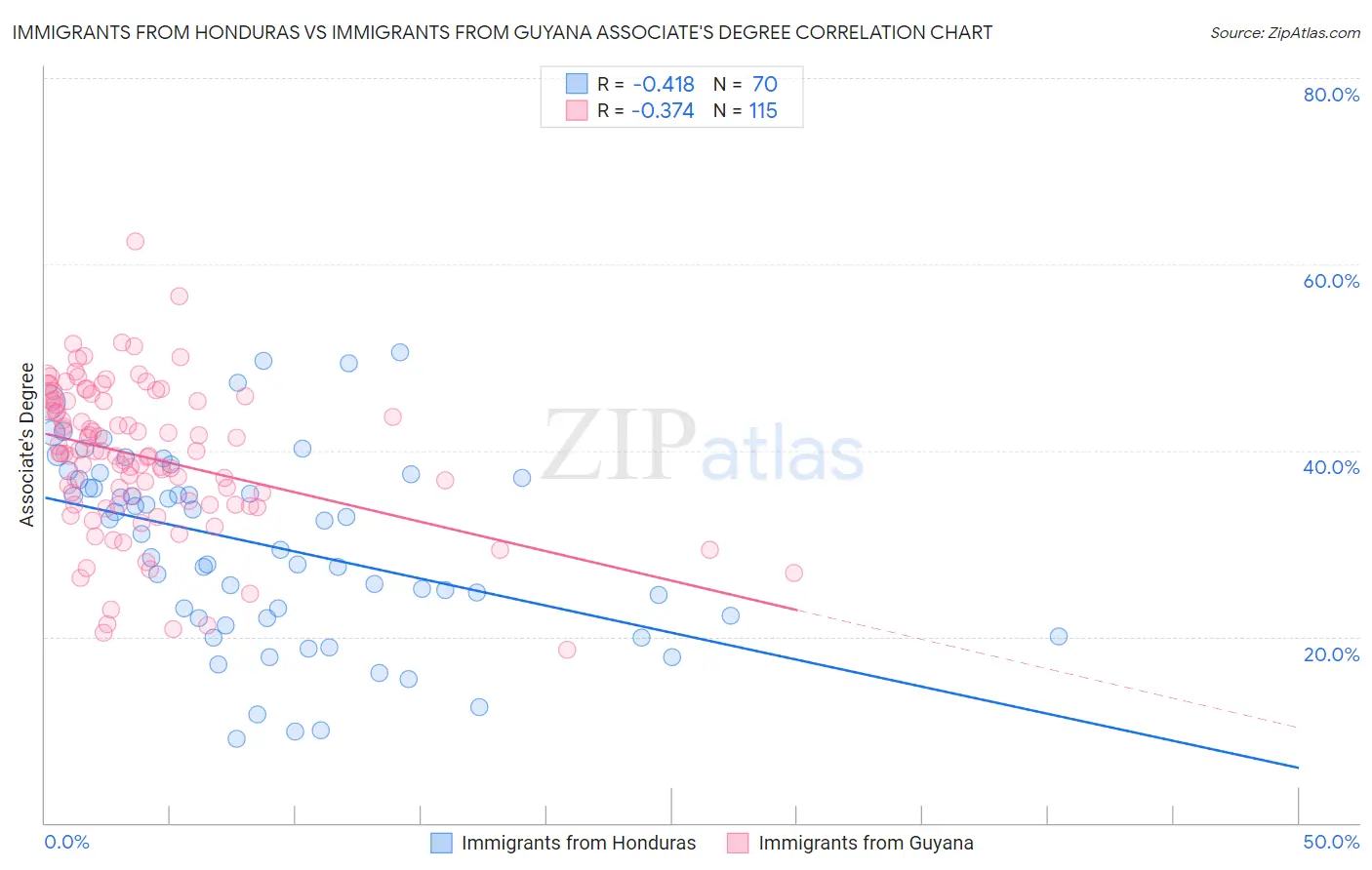 Immigrants from Honduras vs Immigrants from Guyana Associate's Degree