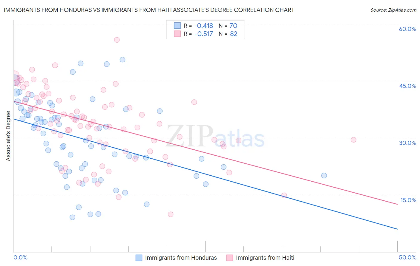 Immigrants from Honduras vs Immigrants from Haiti Associate's Degree