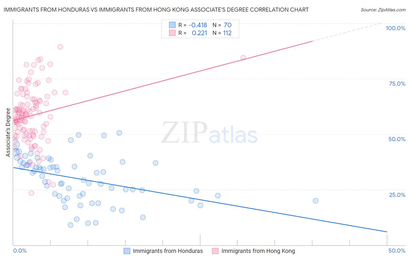 Immigrants from Honduras vs Immigrants from Hong Kong Associate's Degree