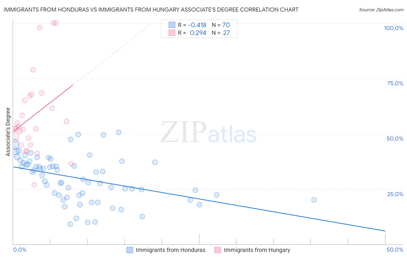 Immigrants from Honduras vs Immigrants from Hungary Associate's Degree