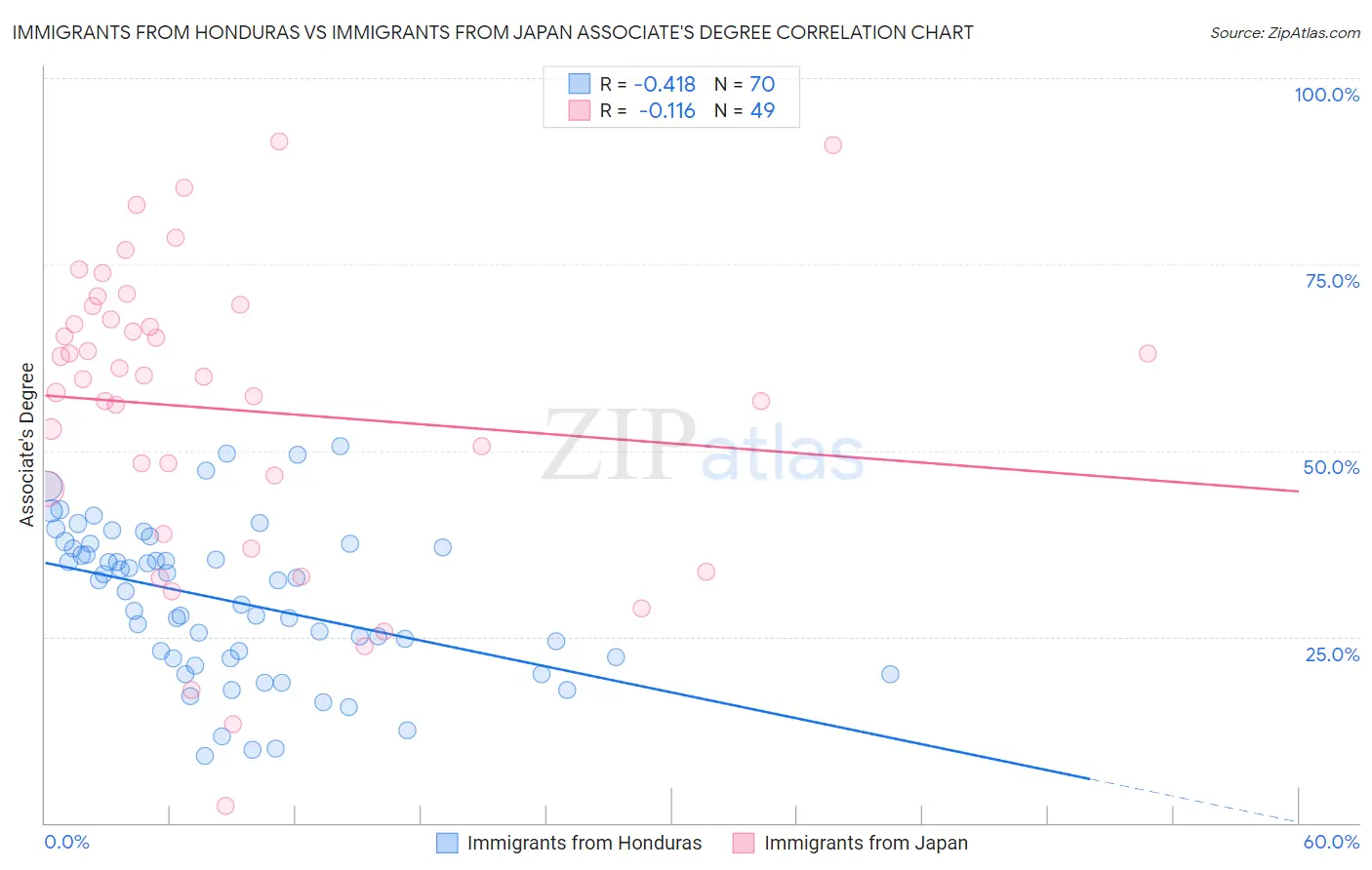 Immigrants from Honduras vs Immigrants from Japan Associate's Degree