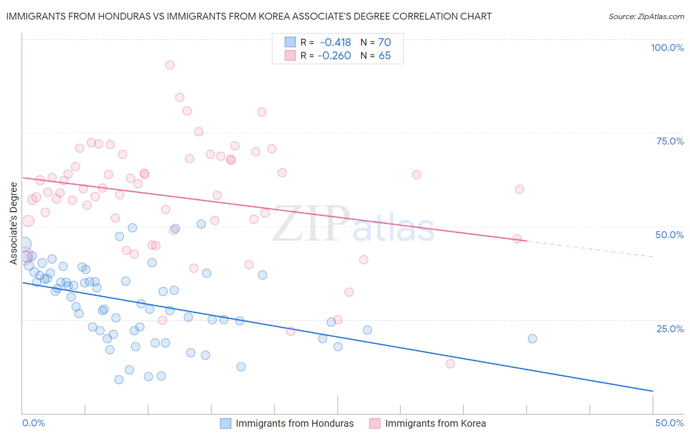 Immigrants from Honduras vs Immigrants from Korea Associate's Degree