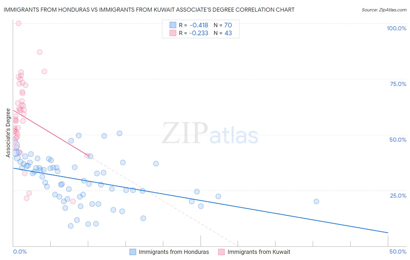 Immigrants from Honduras vs Immigrants from Kuwait Associate's Degree