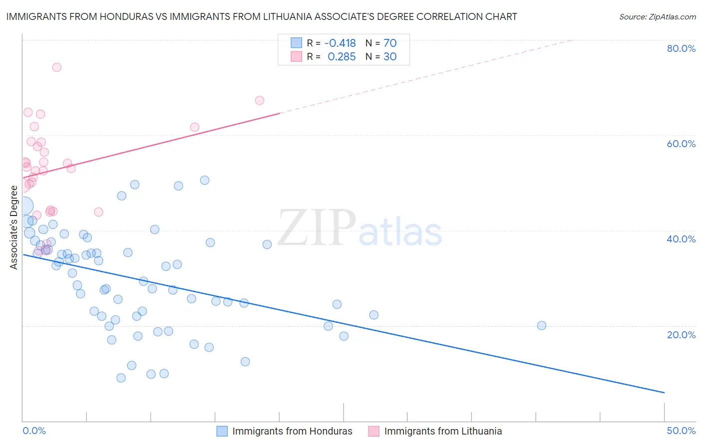 Immigrants from Honduras vs Immigrants from Lithuania Associate's Degree